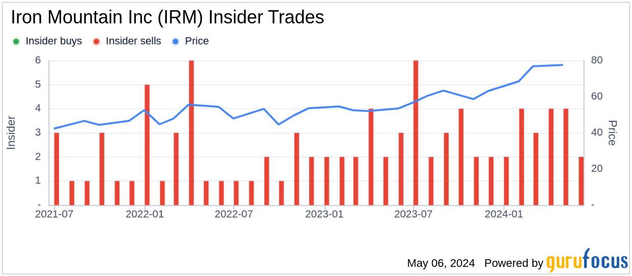 Insider Sale: Director Wendy Murdock Sells Shares of Iron Mountain Inc (IRM)