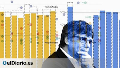 Las opciones de Puigdemont pasan por un sistema electoral que ha beneficiado a la derecha catalana durante 40 años