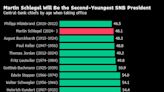 順理成章 瑞士央行副行長Martin Schlegel成功晉升為下一任行長
