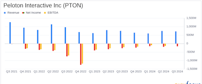 Peloton Interactive Inc (PTON) Q3 Earnings: Navigating Through Restructuring with Improved ...