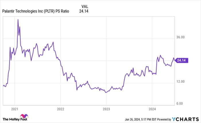 Palantir Stock Is Up 40% So Far This Year. Where Will This AI Winner Land at the End of 2024?