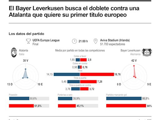 La historia de Atalanta y Leverkusen se escribe en Dublín