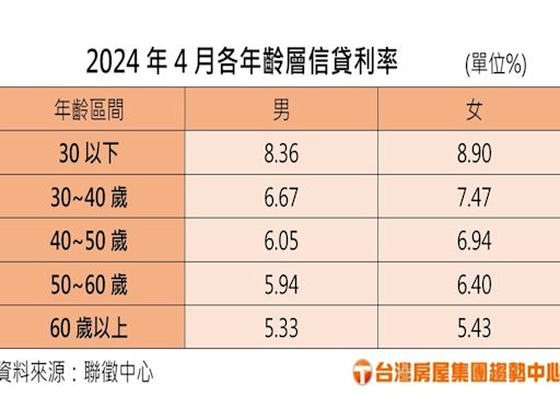 房貸頭期款不足想借信貸補 「這群人」最命苦利率近9％