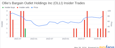 Insider Sells Shares of Ollie's Bargain Outlet Holdings Inc (OLLI)