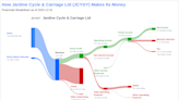 Jardine Cycle & Carriage Ltd's Dividend Analysis