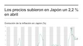 Los precios subieron en Japón un 2,2 % en abril