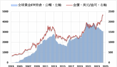 全球黃金ETF持倉連增兩個月 北美市場仍減少