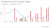 Confluent Inc CEO Edward Kreps Sells 232,500 Shares: An Insider Sell Analysis