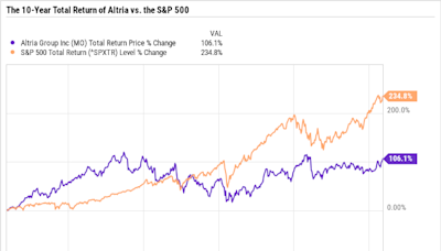 This Number Keeps Getting Worse for Altria Group: Should Investors Be Worried About This Ultra-High Dividend Yield Tobacco...