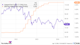 2 Top ETFs That Could Help You Beat the Market When Interest Rates Start to Fall