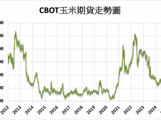 《農產品》天氣有利作物 CBOT玉米下跌1.6%