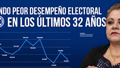 Maricarmen Flores logra el segundo peor desempeño electoral del PAN por la alcaldía de Tijuana de los últimos 35 años