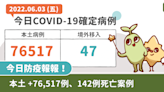 COVID-19／三縣市確診均破萬例！本土增 76,517 例、死亡 142 例