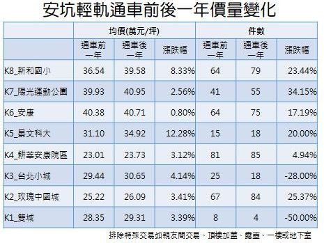 安坑輕軌通車滿一年！房市行情揭露 「這2站」大樓只要2字頭