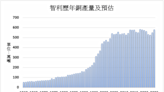 智利國銅產量減少 智利4月份銅產量年減1.7%