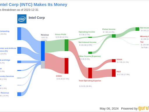 Intel Corp's Dividend Analysis