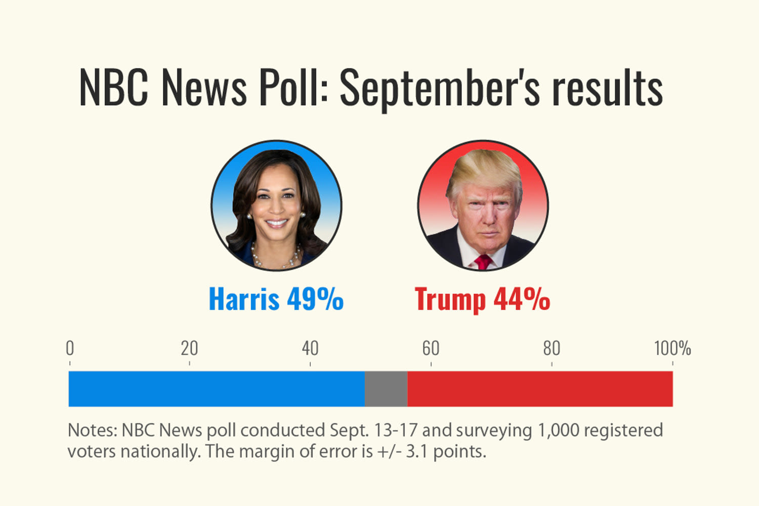 Poll: Newly popular Harris builds momentum, challenging Trump for the mantle of change