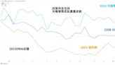 政府砸9.8億 充電樁概念股蓄勢待發