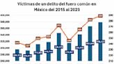 Falso que bajó delincuencia “en todas las vertientes”, como presume AMLO; aumentaron 31 de 40 delitos de fuero común