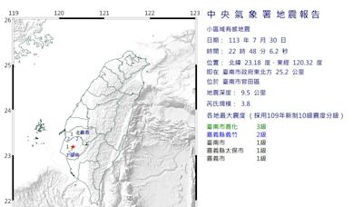 快訊/台南市官田區22:48發生規模3.8極淺層地震 最大震度3級