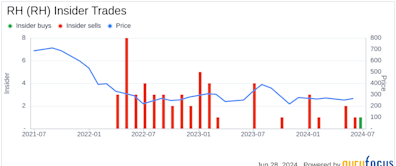 Insider Buying: Gary Friedman Acquires 46,274 Shares of RH (RH)