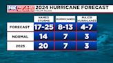 NOAA predicts Top ten hurricane season for 2024