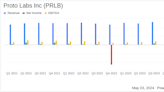 Proto Labs Inc (PRLB) Q1 2024 Earnings: Misses on EPS Estimates, Surpasses Revenue Forecasts