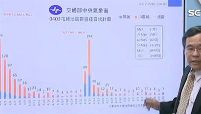 5.8地震驚全台！氣象署：為0403餘震 未來6個月「恐再有規模6餘震」