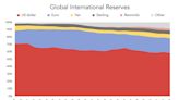 Gold Surpasses Euro, Challenges Dollar Dominance in Global Reserves