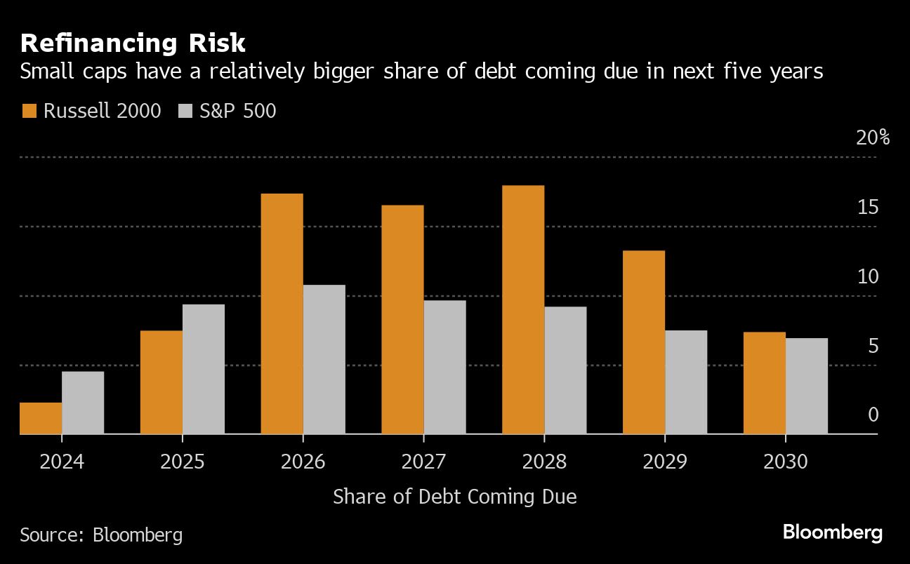 A $600 Billion Wall of Debt Looms Over Market’s Riskiest Stocks