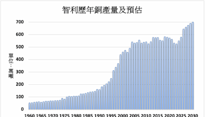 智利國銅上半年產量繼續下滑 預期下半年回升