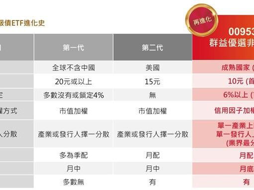 群益00953B 今開募 發行價10元