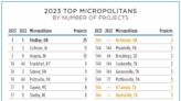 Richmond had six qualifying projects in 2023 to move four spots on top micropolitans list.