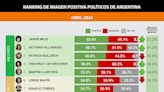 Milei sostiene su imagen positiva en el electorado y mete presión a senadores por la Ley Bases