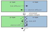 Depletion region