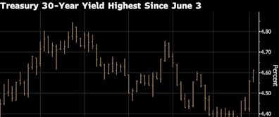 Wall Street Maps Out What a Trump Win Would Mean for Bonds