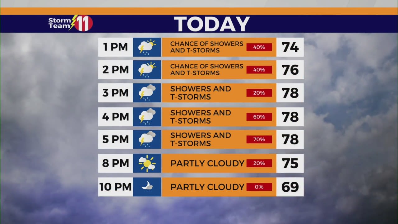 Showers and t-storms Sunday afternoon, mild overnight with patchy fog possible late