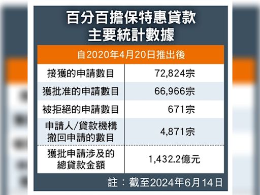 4年批出逾千四億貸款 壞帳率達7.5％