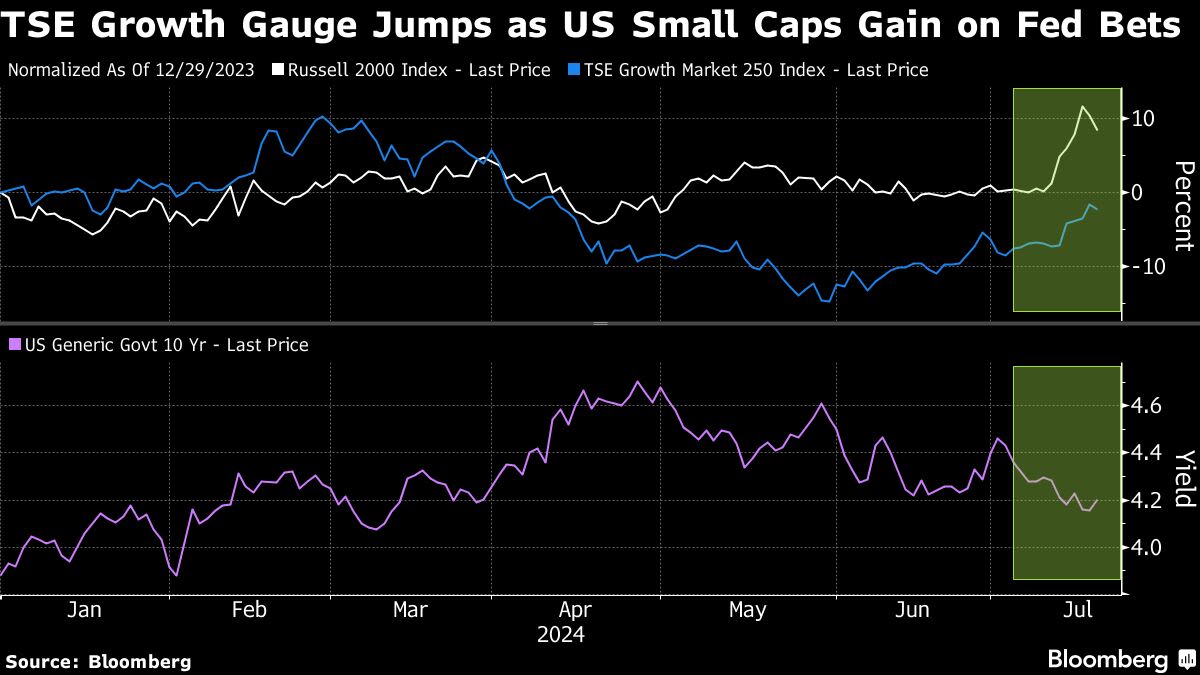 New Found Love for Japan’s Small Caps Stocks to Be Tested