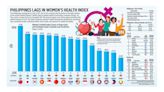 Philippines lags in Women’s Health Index - BusinessWorld Online