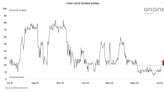 Indicador criptográfico mejora levemente tras liquidación de 60%