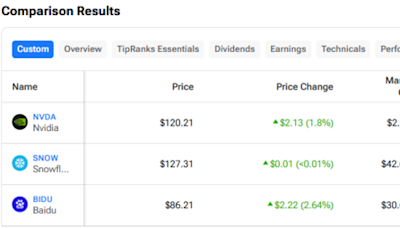 NVDA, SNOW, BIDU: 3 “Strong Buy” Tech Stocks to Consider on Weakness