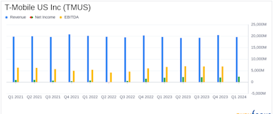 T-Mobile US Inc (TMUS) Q1 2024 Earnings: Strong Growth and Surpassing Analyst Expectations