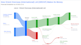 Orient Overseas (International) Ltd's Dividend Analysis