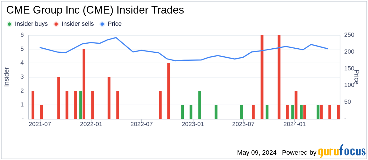 Insider Sale: Sr MD & Chief HR Officer Hilda Piell Sells 7,140 Shares of CME Group Inc (CME)