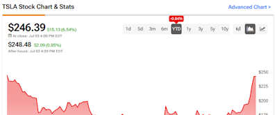 What’s Behind Tesla Stock’s (NASDAQ:TSLA) Surge, And Is It Justified?