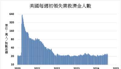 《美國經濟》初領失業救濟金23.3萬人優於預期