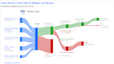 Dover Corp's Dividend Analysis