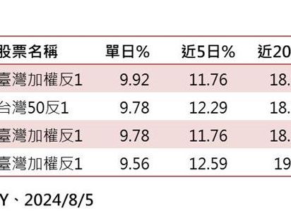 4檔台股反向ETF比一比！近1個月「股價漲近2成」