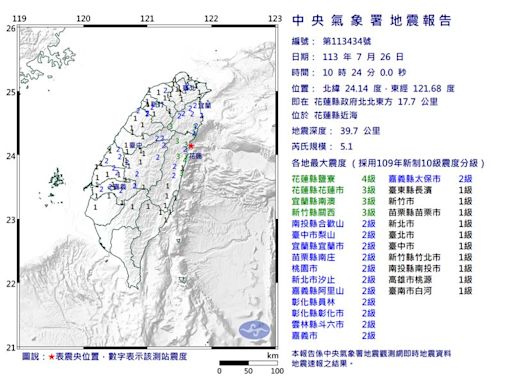 快訊／颱風才剛走！10:24發生規模5.1地震狂搖 17縣市有感